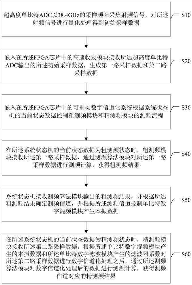 Digital reconfigurable channelized single-bit receiver and implementation method thereof