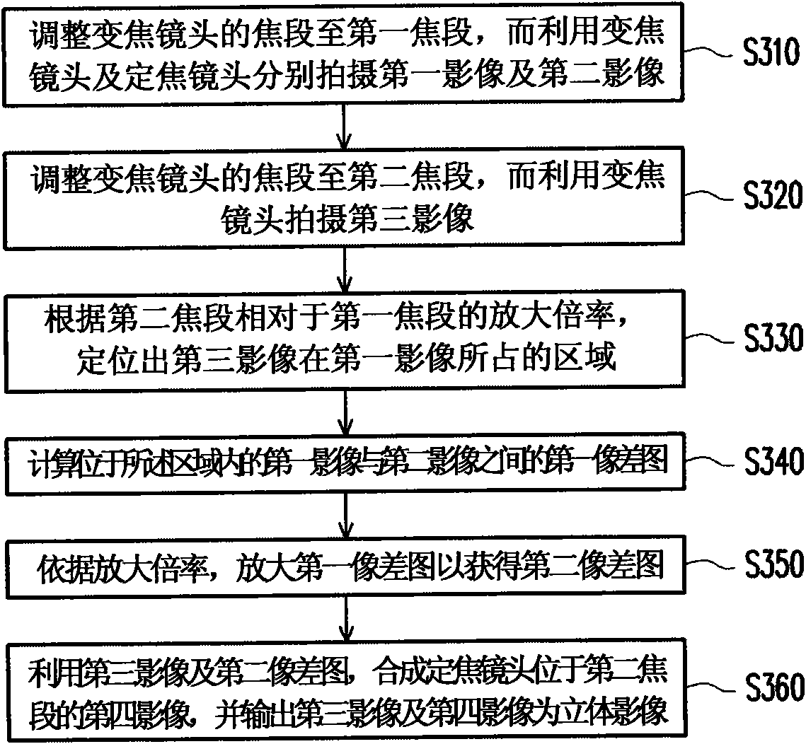 Method for synthesizing stereoscopic image with long focal length and stereoscopic imaging system