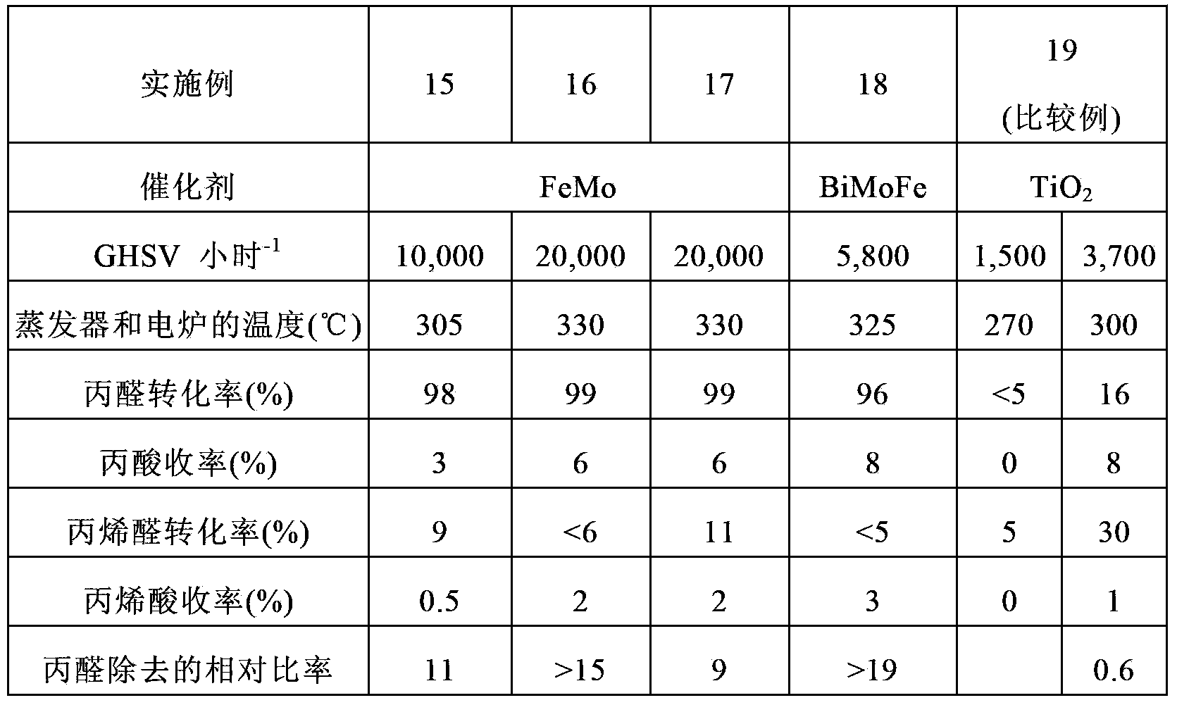 Catalyst for selectively reducing saturated aldehyde, and production method thereof