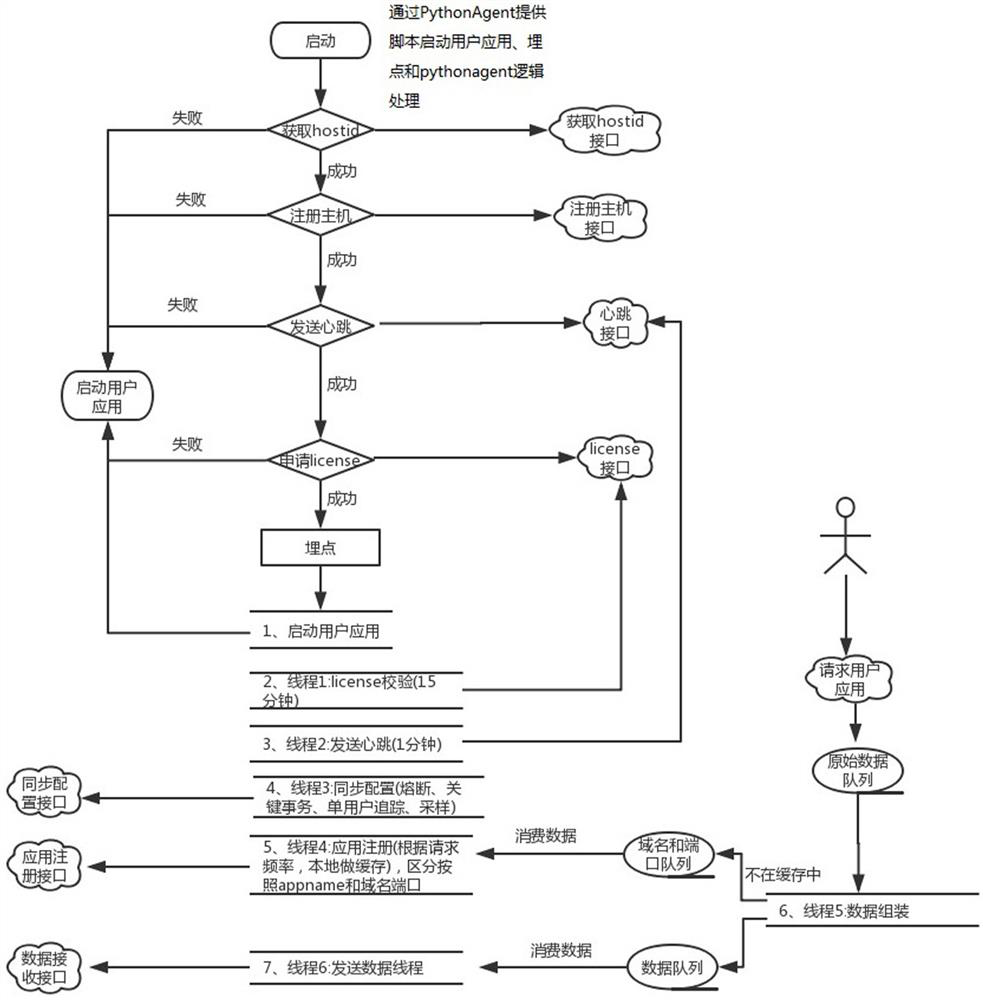 A python-based application performance data collection method