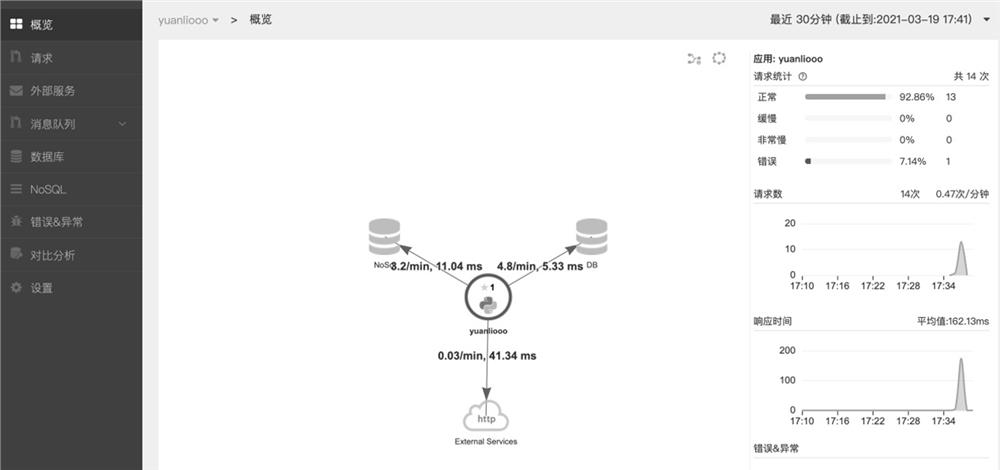 A python-based application performance data collection method