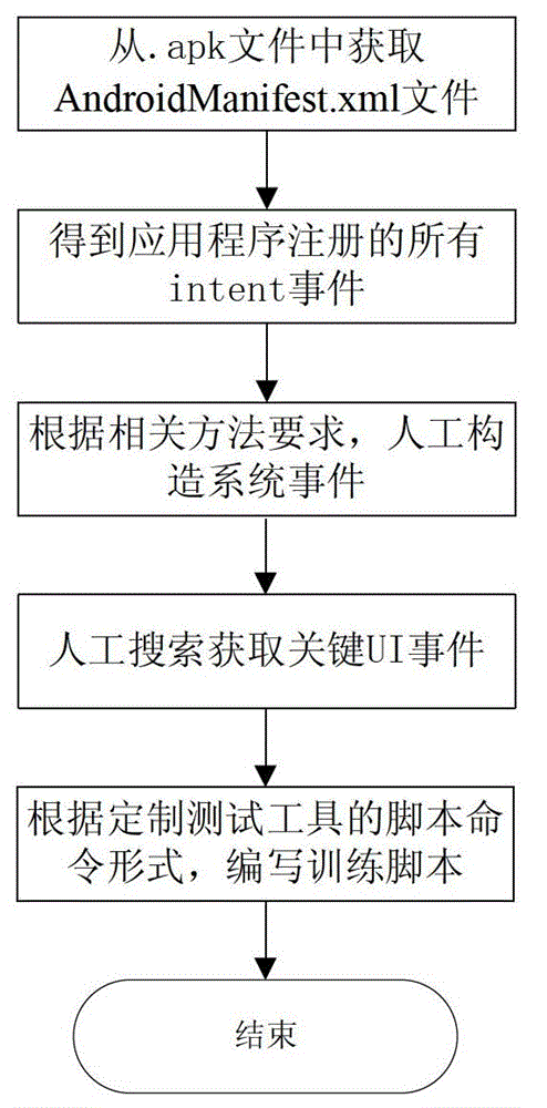 Automation software black box testing system and method based on Android