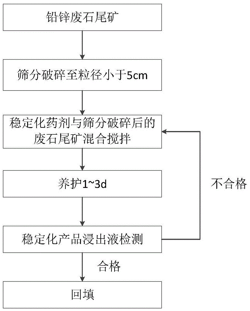 Stabilization medicament of lead-zinc waste rocks and tailings as well as preparation and application of stabilization medicament