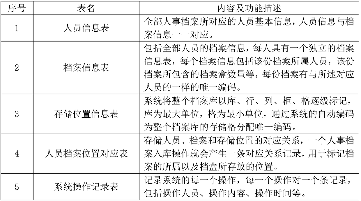 Personnel archive random informatization management method