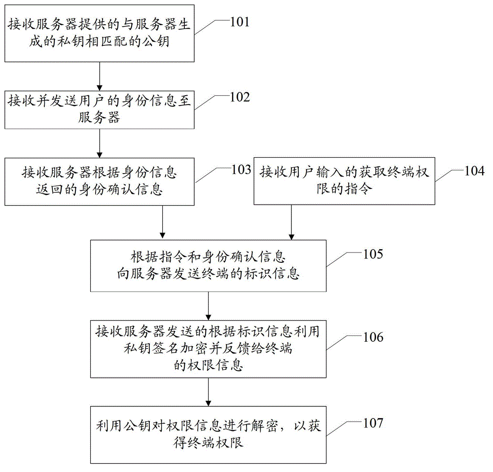 Method, terminal and server for obtaining terminal authorization