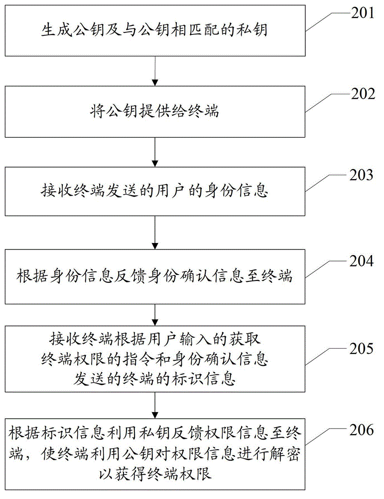 Method, terminal and server for obtaining terminal authorization