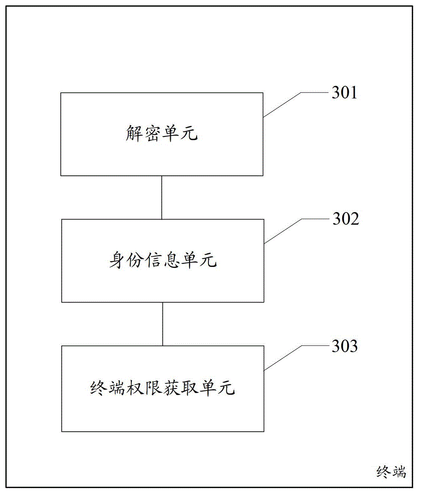 Method, terminal and server for obtaining terminal authorization