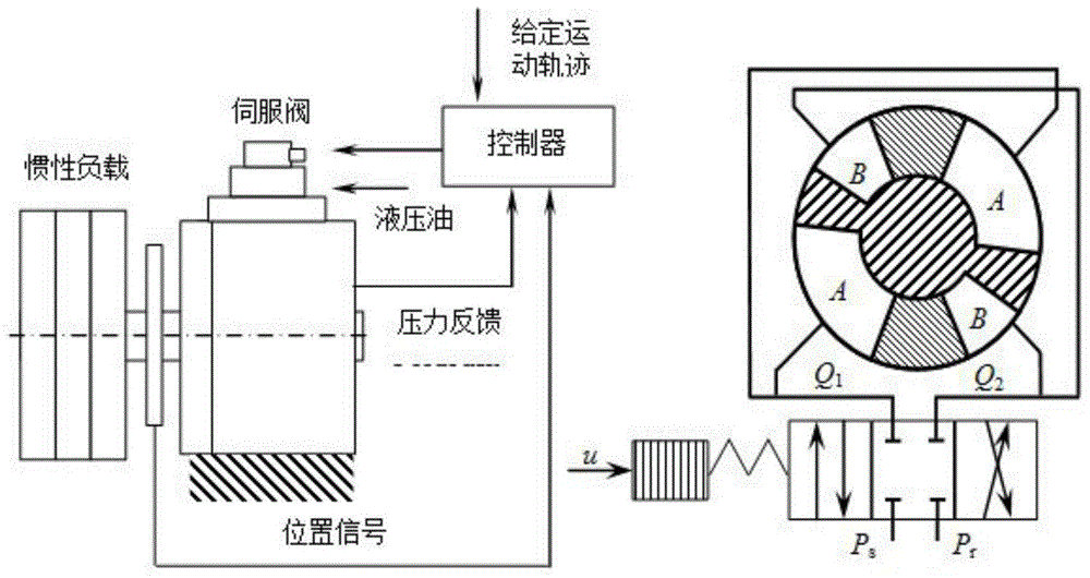 Uncertainty compensatory sliding-mode control method of hydraulic position servo system