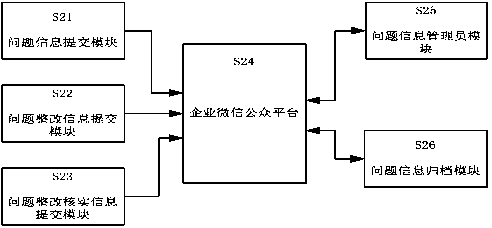 Problem database management method based on enterprise Wechat public platform and system thereof