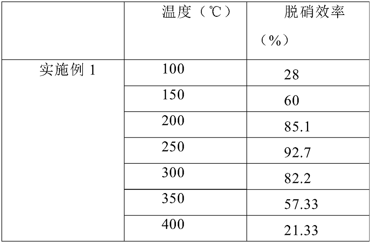 Catalyst for flue gas denitration, and preparation method and application thereof