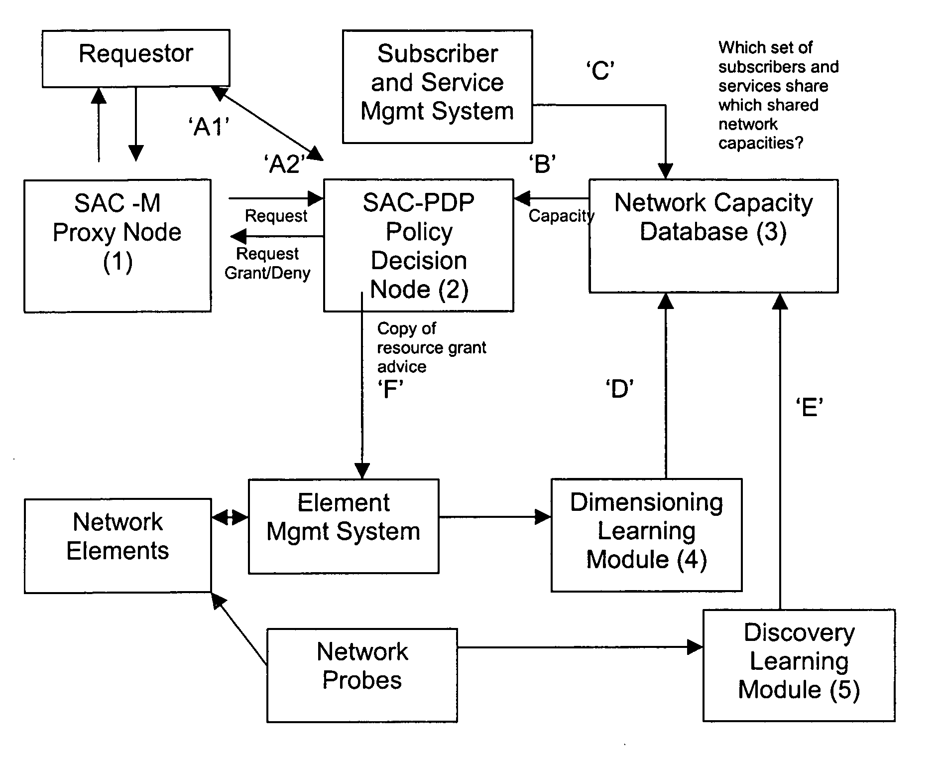 Multi-service session admission control