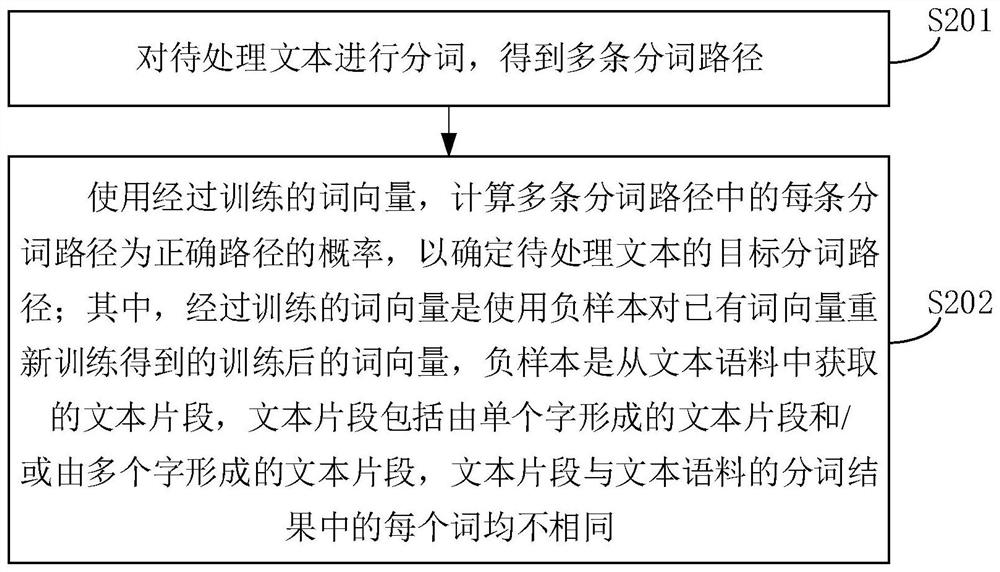 Negative sample sampling method and device, text processing method and device, equipment and medium