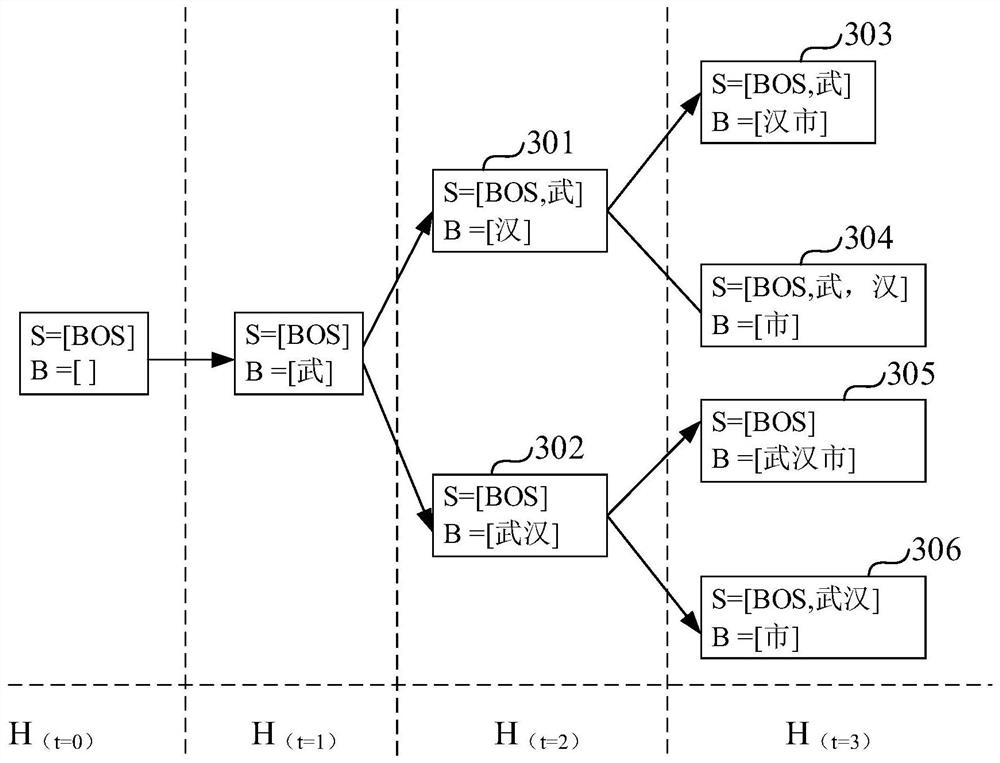 Negative sample sampling method and device, text processing method and device, equipment and medium