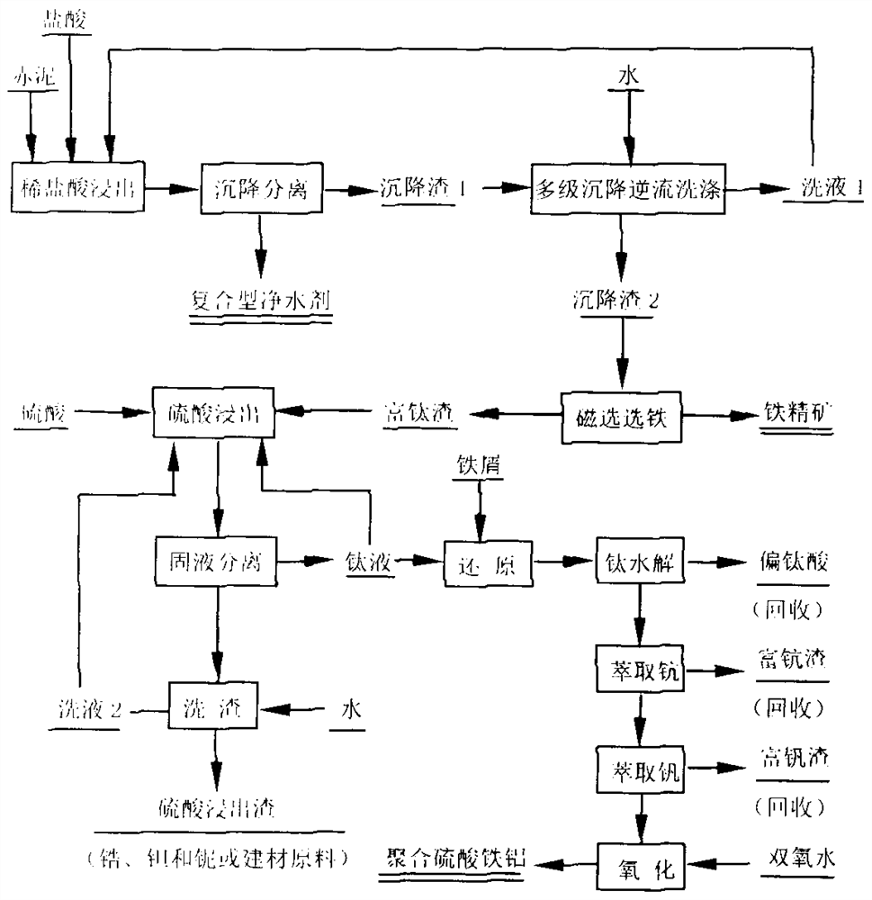 Efficient resource utilization method of red mud