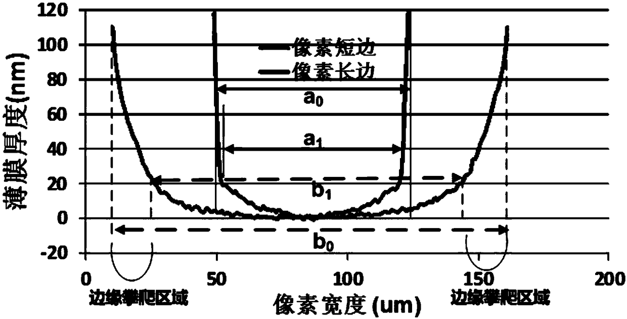 A thin film manufacturing method, manufacturing equipment, display substrate and manufacturing method thereof