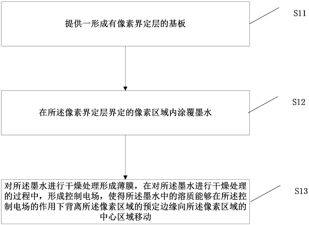 A thin film manufacturing method, manufacturing equipment, display substrate and manufacturing method thereof