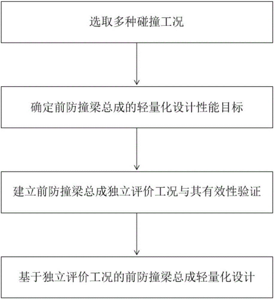 Front anti-collision beam assembly lightweight designing method based on independent assessment working condition