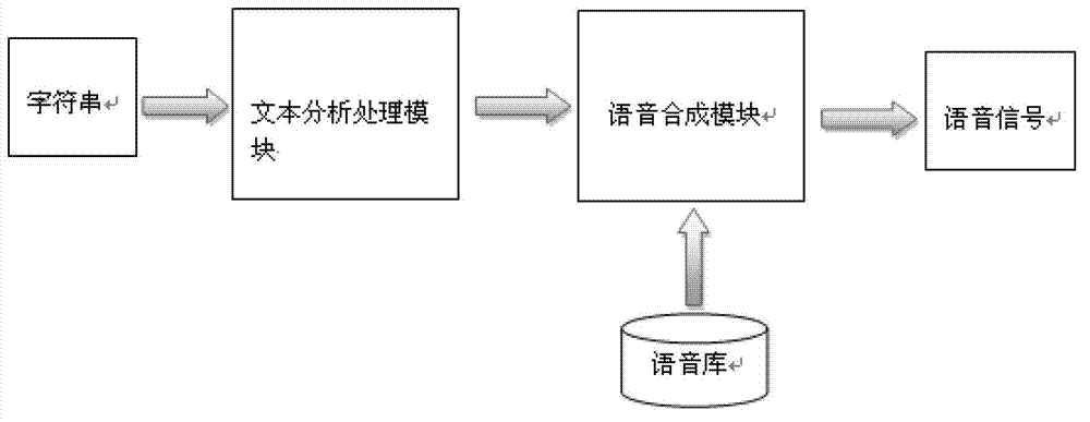 Navigation system user voice custom method