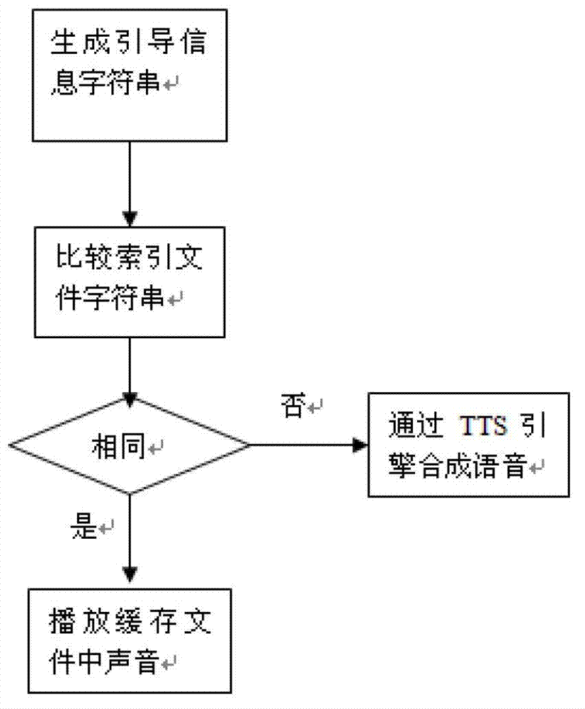 Navigation system user voice custom method