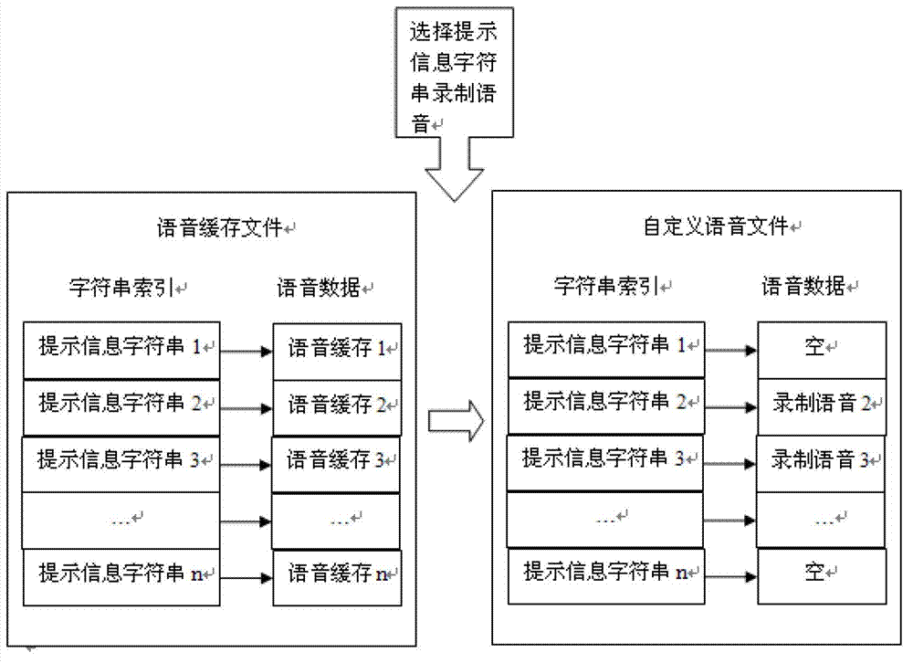 Navigation system user voice custom method