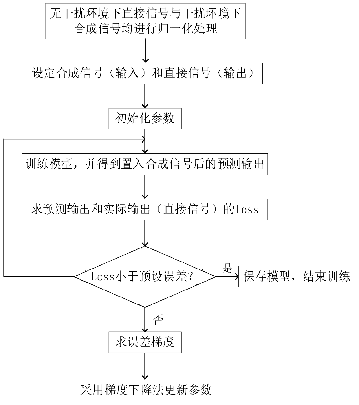 K clustering intelligent selection microwave signal multipath interference suppression method