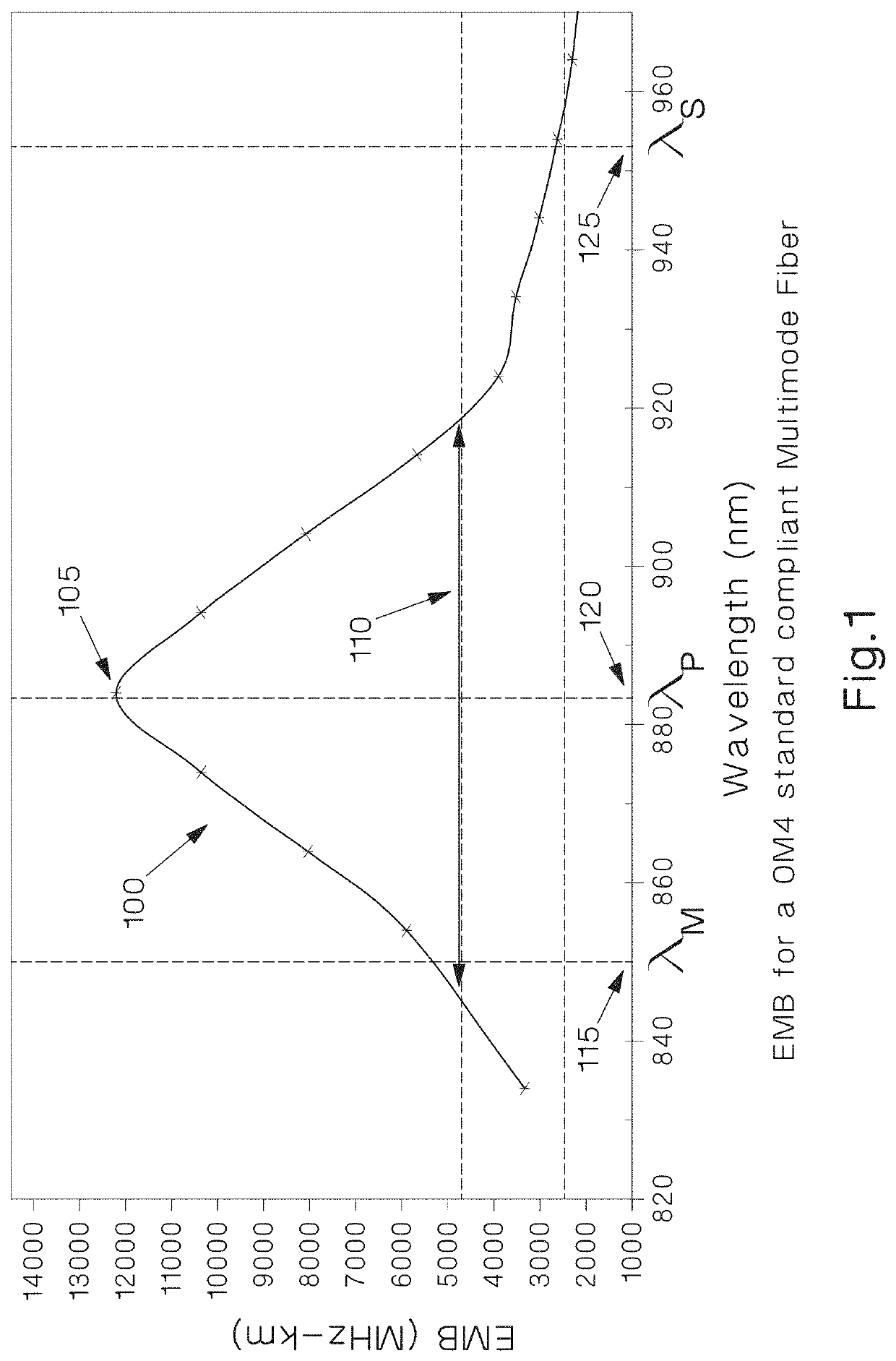 Methods for Estimating Modal Bandwidth Spectral Dependence