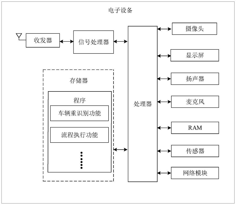 Vehicle re-identification method, electronic equipment and related product