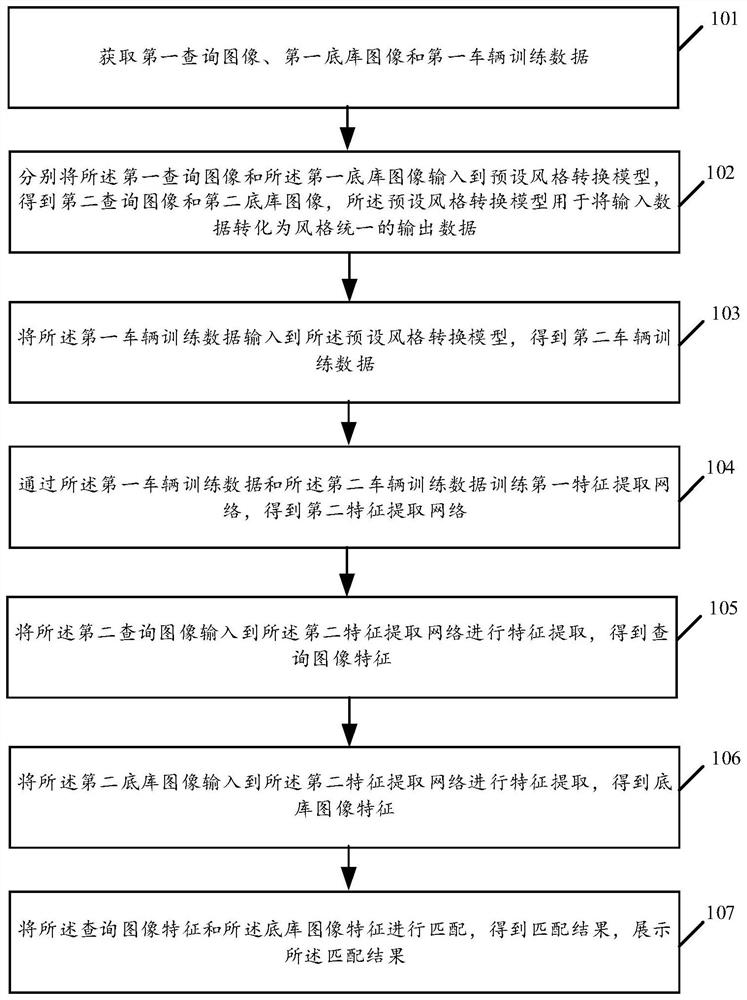 Vehicle re-identification method, electronic equipment and related product