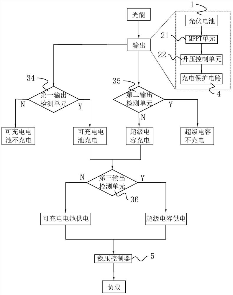 Photovoltaic micro-energy acquisition system and hybrid energy storage automatic charging and discharging control method thereof