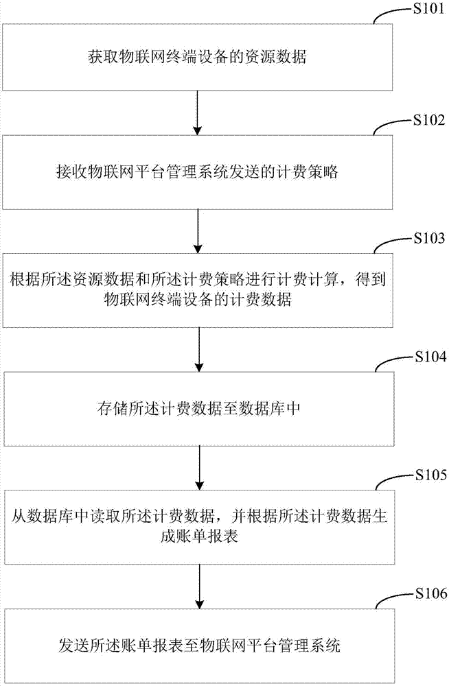 Charging method and device, Internet of things application platform and charging server