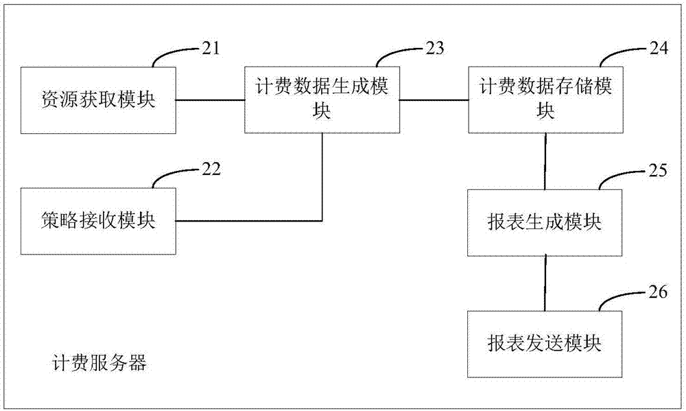 Charging method and device, Internet of things application platform and charging server