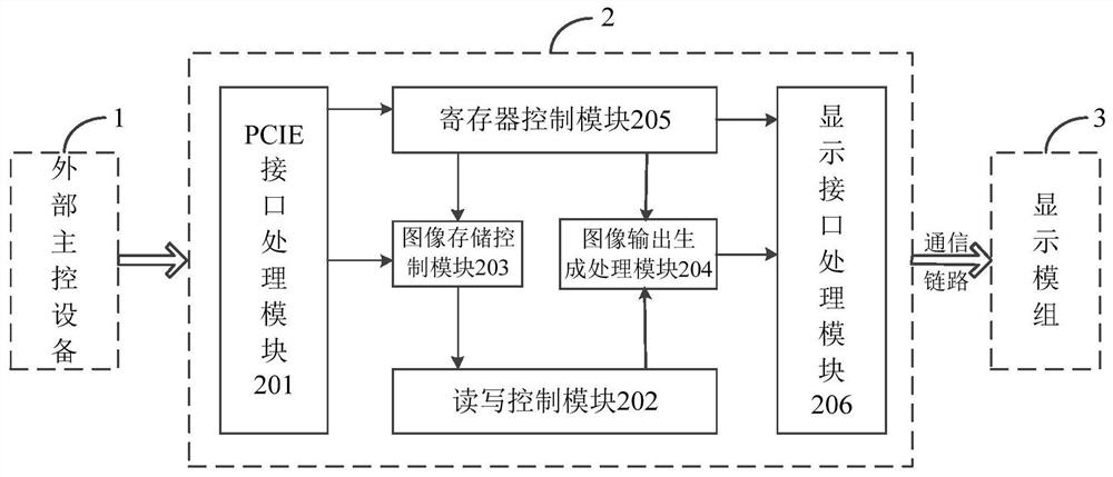 Driving device, system and method for display module test based on FPGA