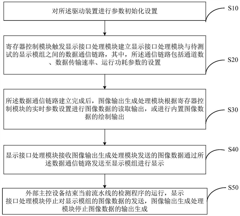 Driving device, system and method for display module test based on FPGA