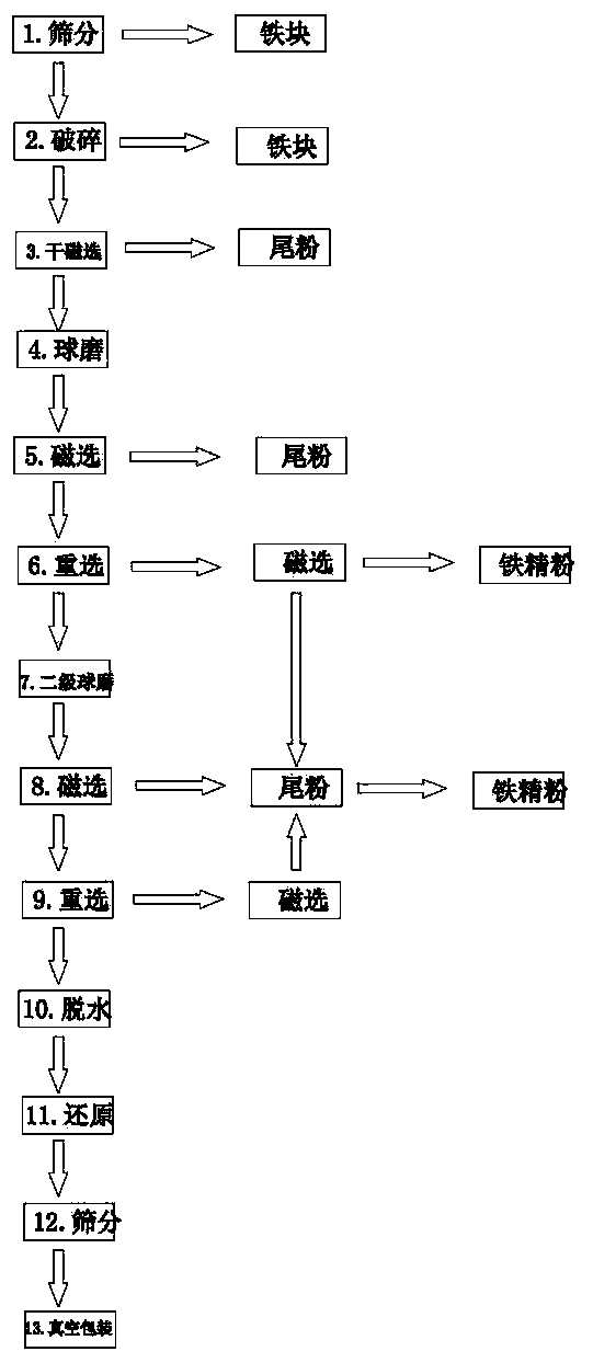 Comprehensive recycling process of second zinc oxide rotary kiln tailings and production line of comprehensive recycling process