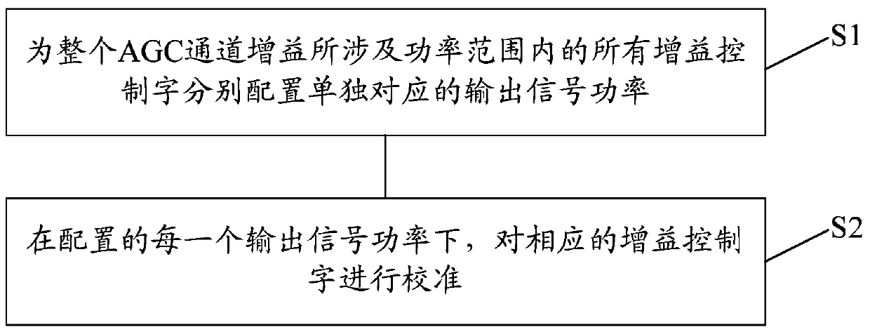 Automatic gain control calibration method and device for communication terminal