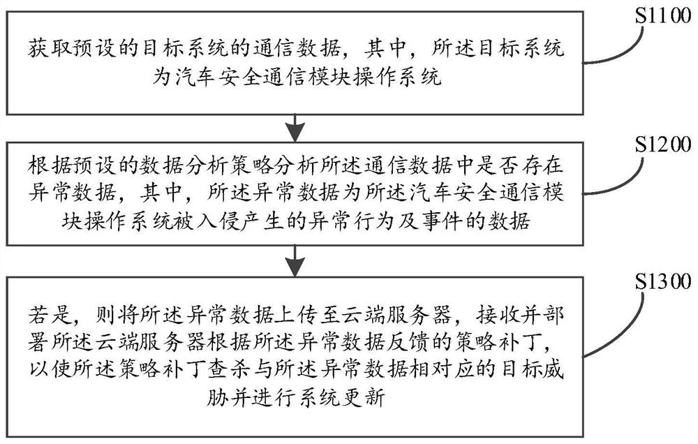 Automobile safety communication control method and device, computer equipment and storage medium