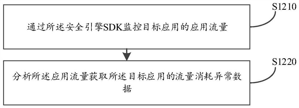 Automobile safety communication control method and device, computer equipment and storage medium