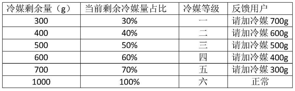 Refrigerant quantity detection method and device for refrigerating system and air conditioner