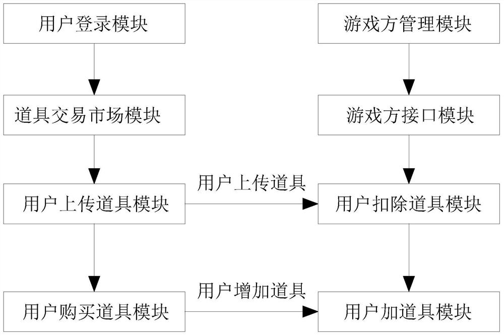 Game prop trading platform based on block chain