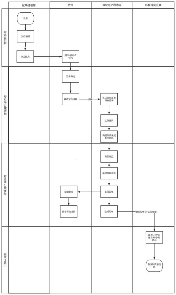 Game prop trading platform based on block chain