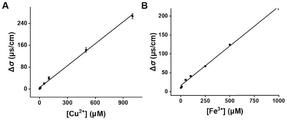 Construction method and application of polydopamine-mediated modification-free portable conductivity immunosensor with adjustable linear range