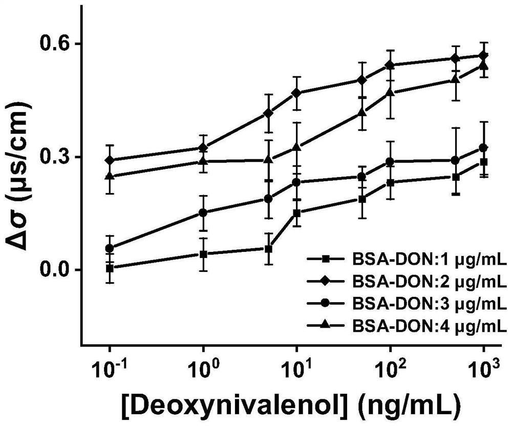 Construction method and application of polydopamine-mediated modification-free portable conductivity immunosensor with adjustable linear range