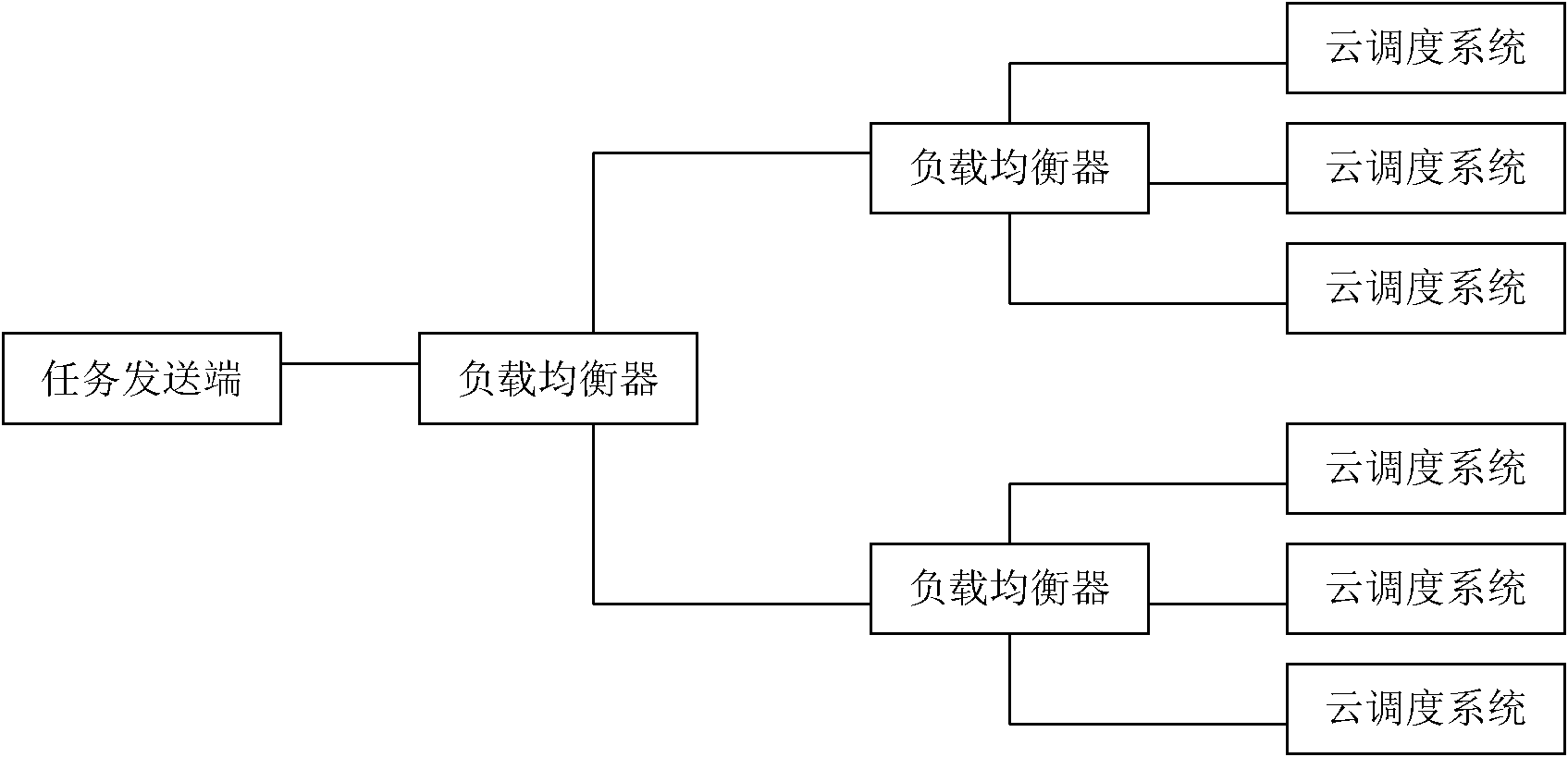 Cloud scheduling system and method and multistage cloud scheduling system