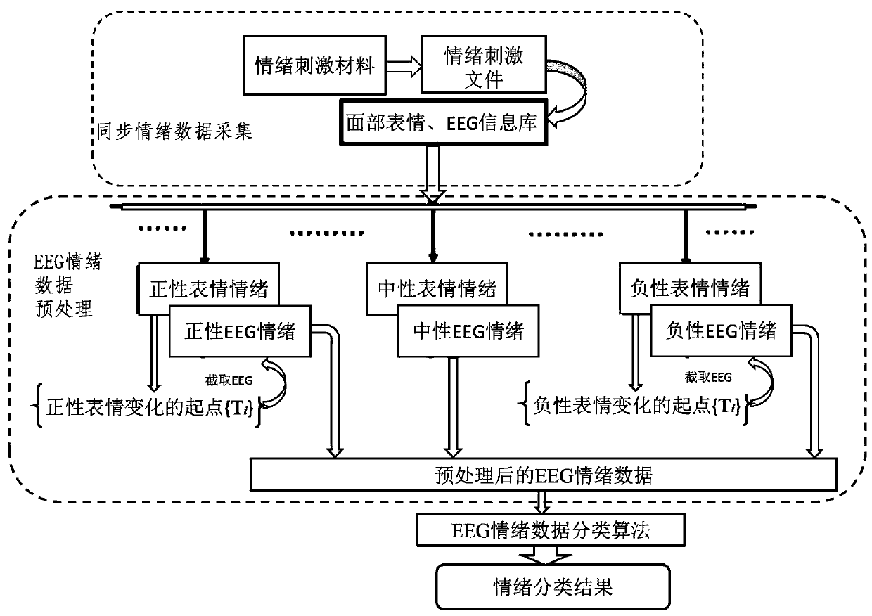 Emotion classifying method based on facial expression and EEG