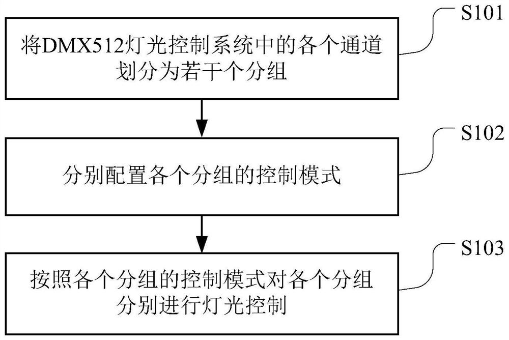 Light control method and device, readable storage medium and terminal device