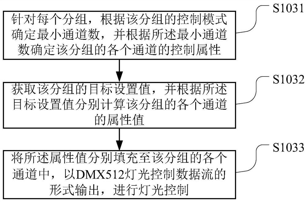 Light control method and device, readable storage medium and terminal device