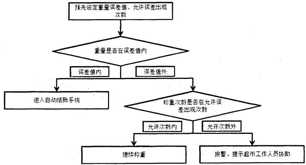 Self-service shopping system and self-service shopping method of supermarket