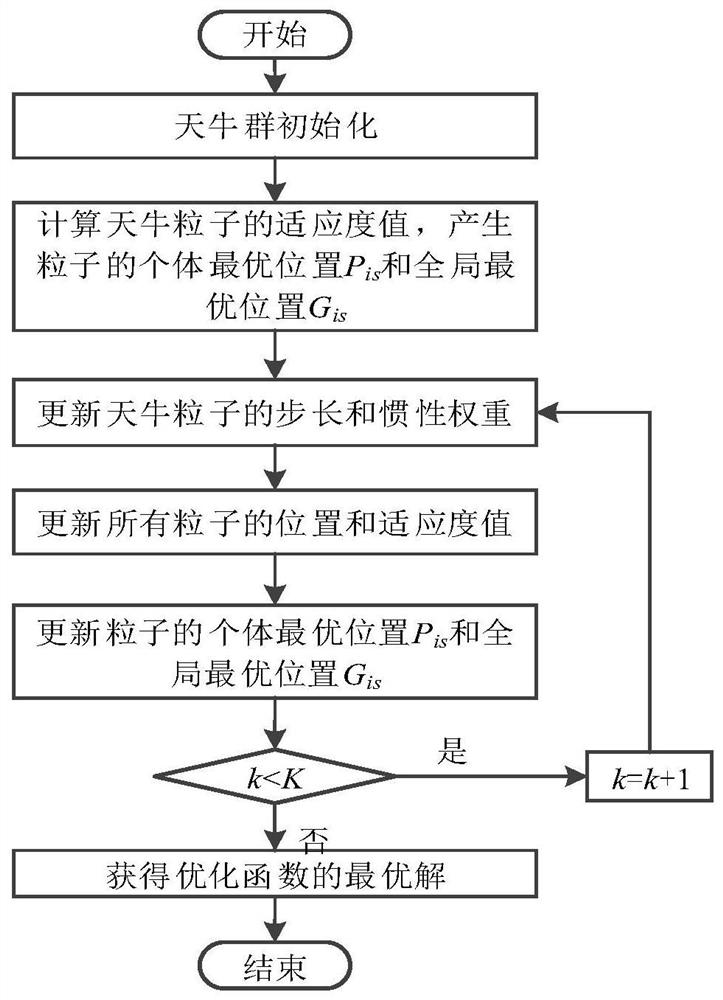 Household equipment energy consumption multi-objective optimization method and system based on IBAS algorithm