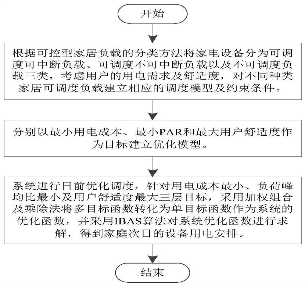 Household equipment energy consumption multi-objective optimization method and system based on IBAS algorithm