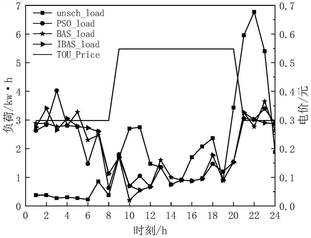 Household equipment energy consumption multi-objective optimization method and system based on IBAS algorithm